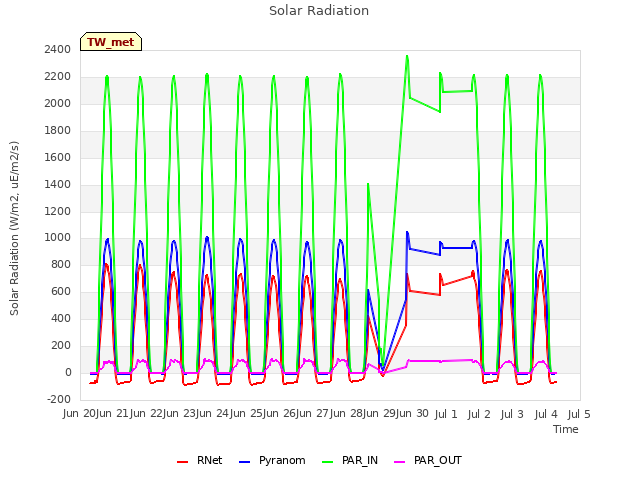 plot of Solar Radiation