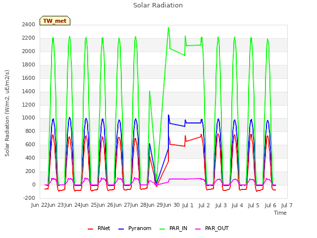 plot of Solar Radiation