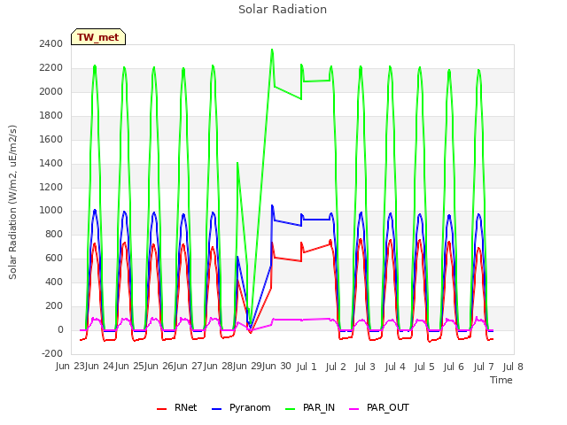 plot of Solar Radiation