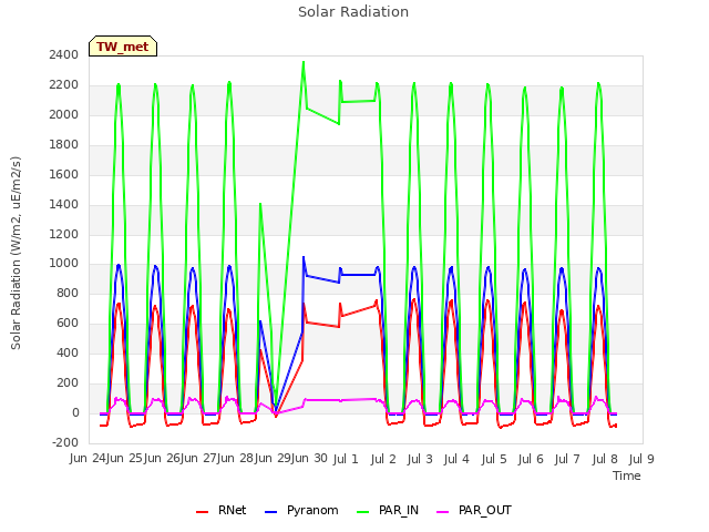 plot of Solar Radiation