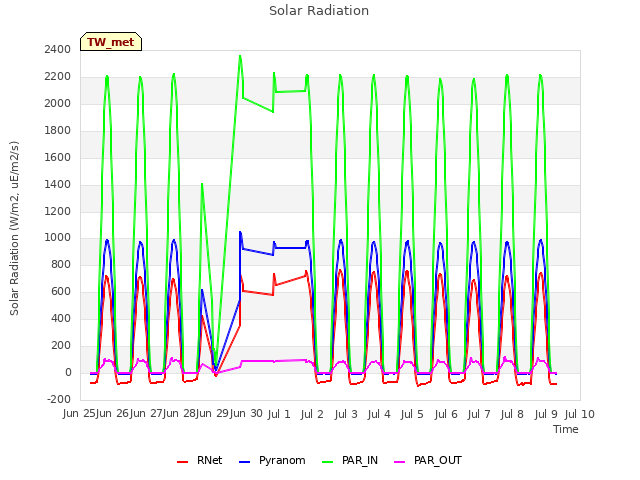 plot of Solar Radiation