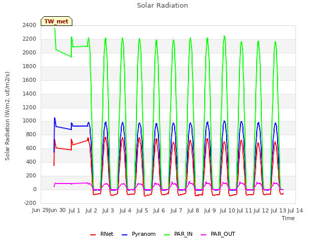 plot of Solar Radiation