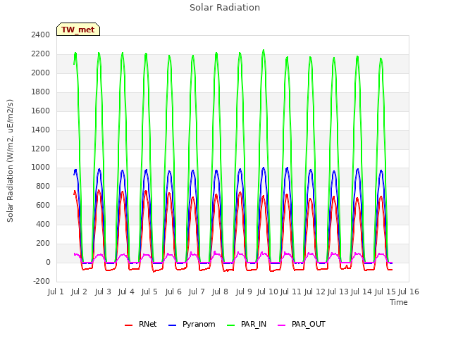 plot of Solar Radiation