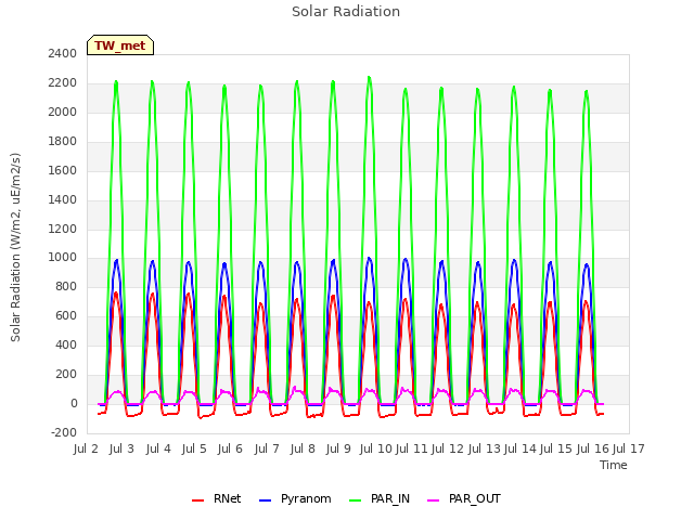 plot of Solar Radiation