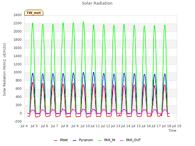 plot of Solar Radiation