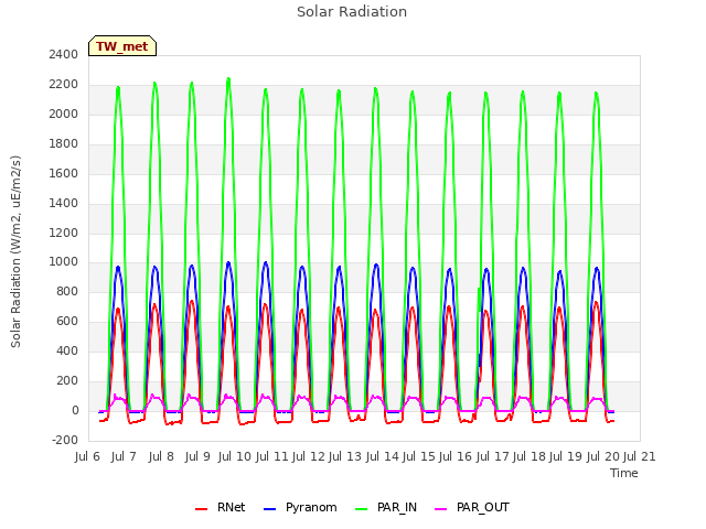 plot of Solar Radiation