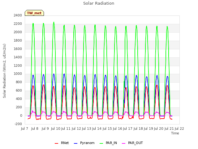 plot of Solar Radiation