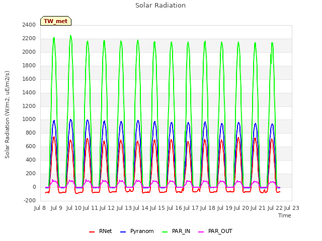 plot of Solar Radiation