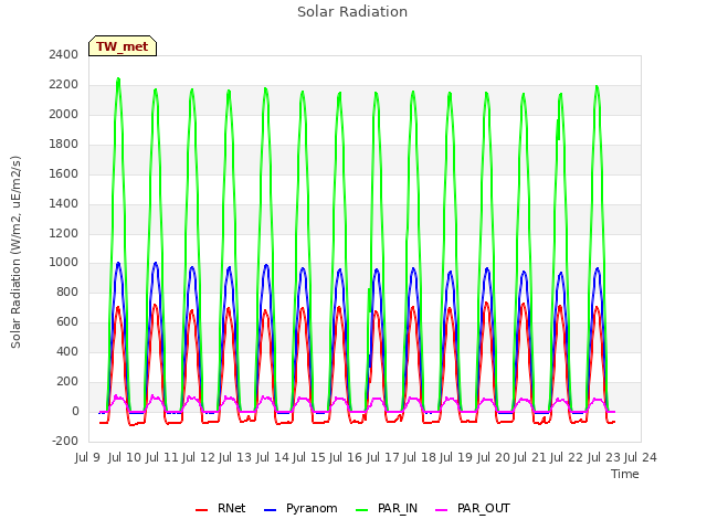 plot of Solar Radiation