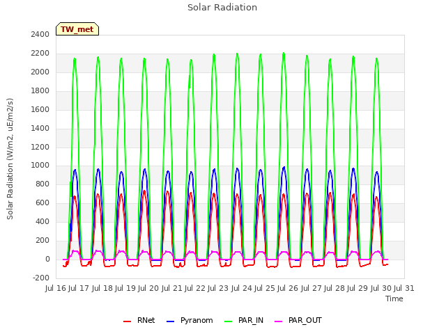 plot of Solar Radiation