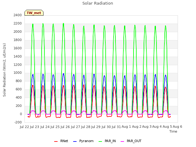 plot of Solar Radiation