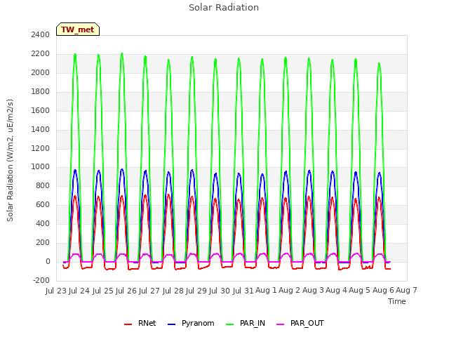 plot of Solar Radiation