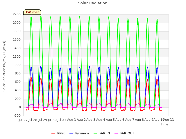 plot of Solar Radiation