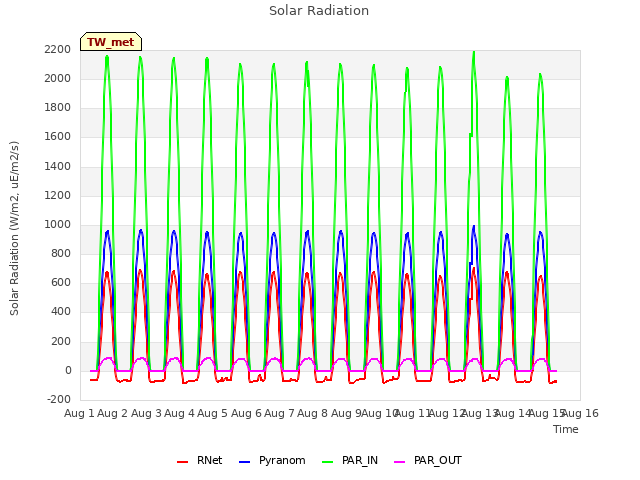 plot of Solar Radiation