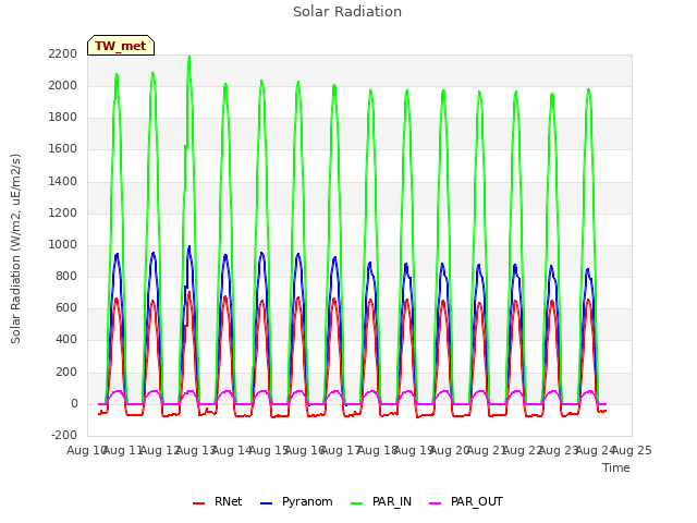 plot of Solar Radiation
