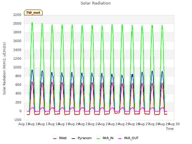 plot of Solar Radiation