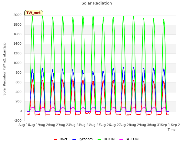 plot of Solar Radiation