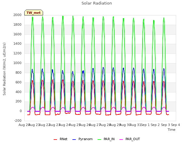 plot of Solar Radiation