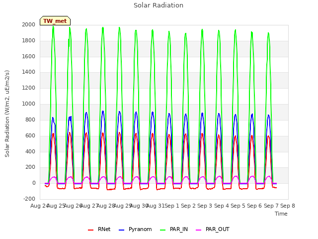 plot of Solar Radiation