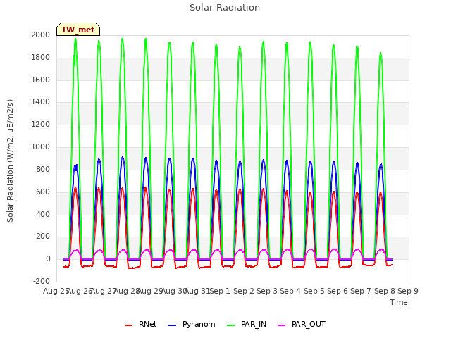plot of Solar Radiation