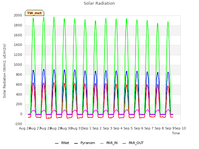 plot of Solar Radiation