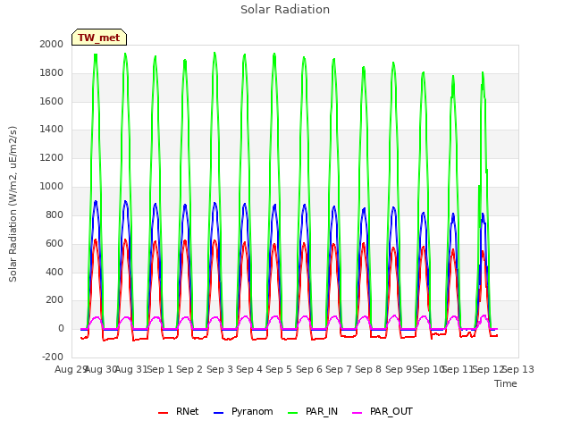 plot of Solar Radiation