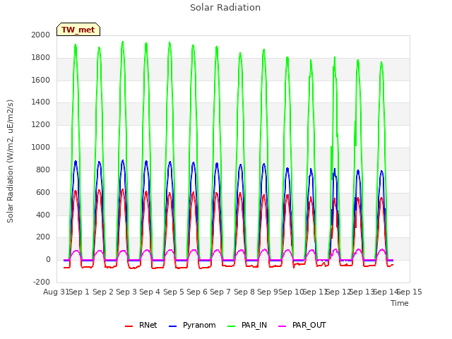 plot of Solar Radiation