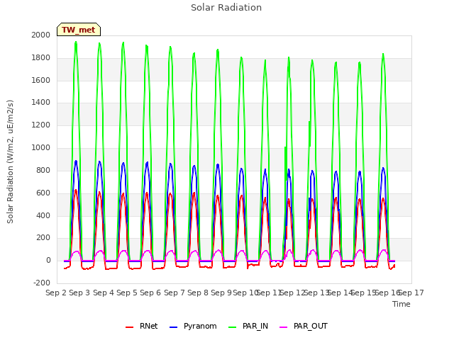 plot of Solar Radiation
