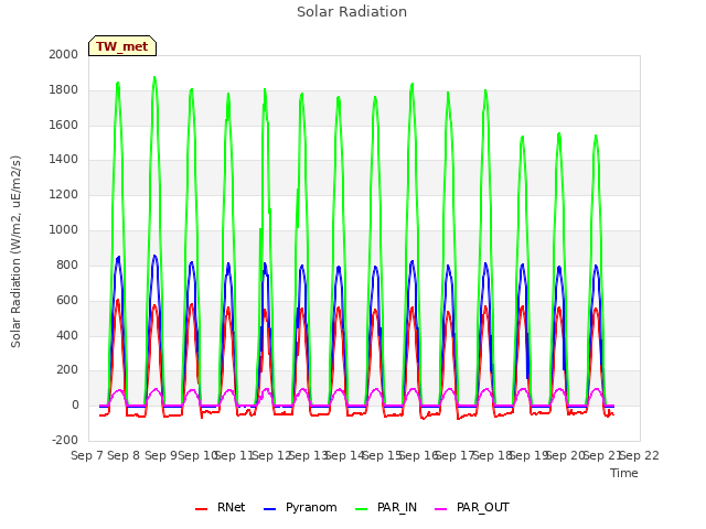 plot of Solar Radiation