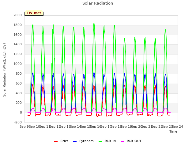 plot of Solar Radiation