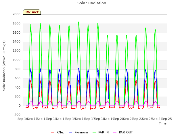 plot of Solar Radiation