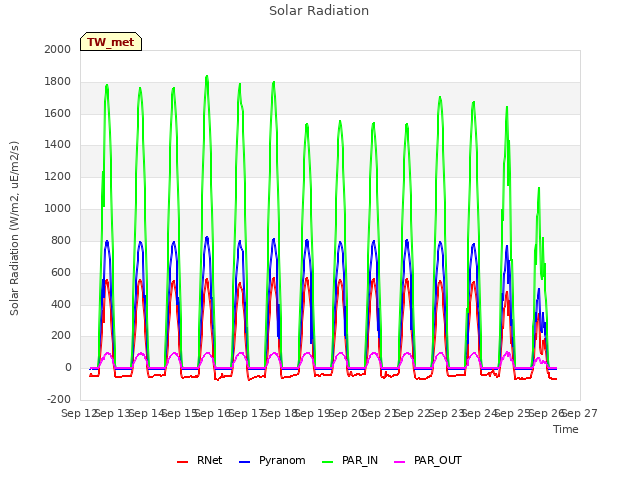 plot of Solar Radiation