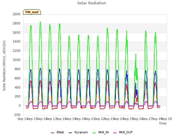 plot of Solar Radiation