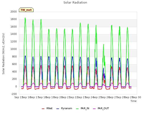 plot of Solar Radiation