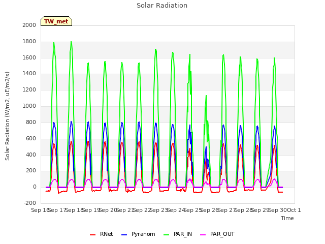 plot of Solar Radiation