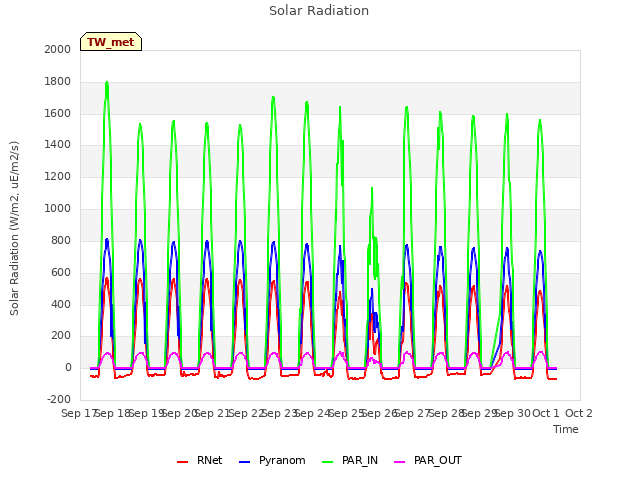 plot of Solar Radiation