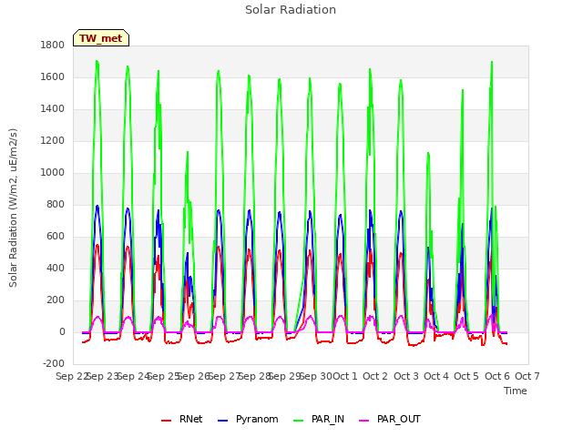 plot of Solar Radiation