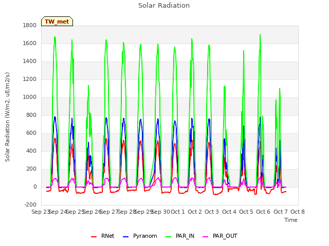 plot of Solar Radiation