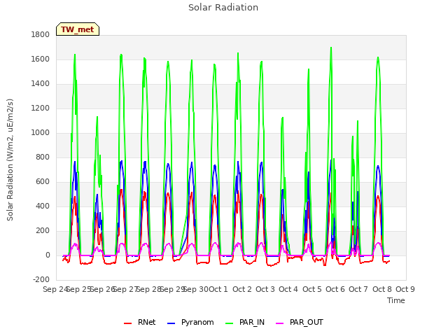 plot of Solar Radiation