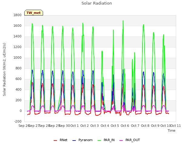 plot of Solar Radiation