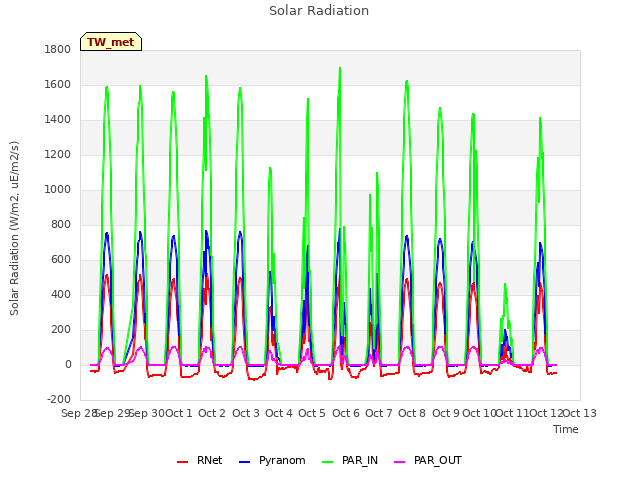 plot of Solar Radiation