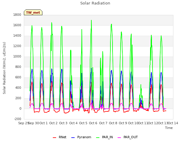 plot of Solar Radiation