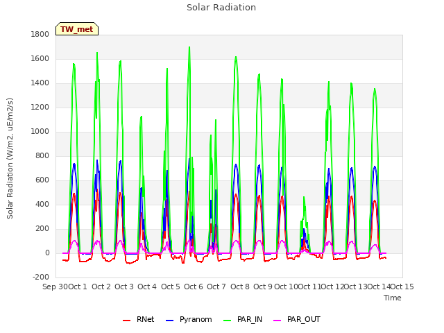 plot of Solar Radiation