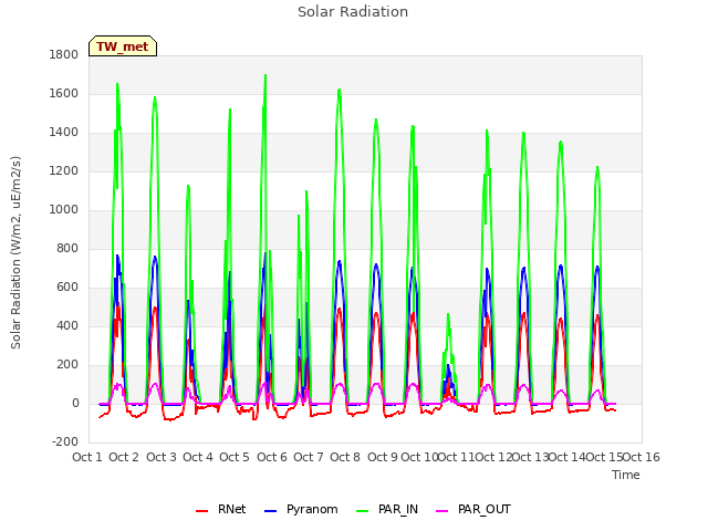 plot of Solar Radiation