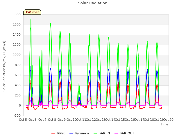 plot of Solar Radiation