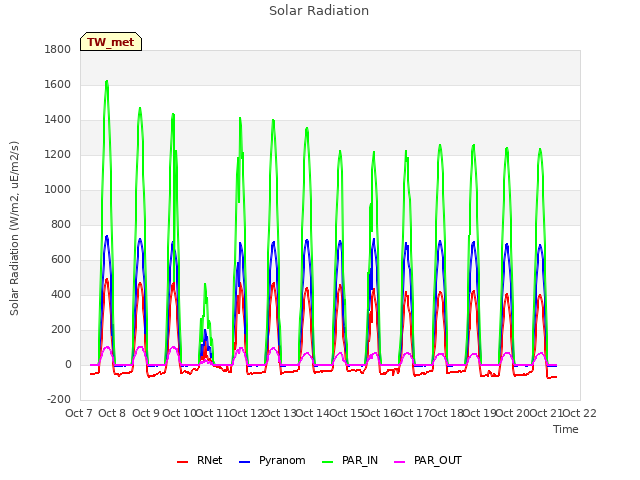 plot of Solar Radiation