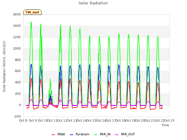 plot of Solar Radiation