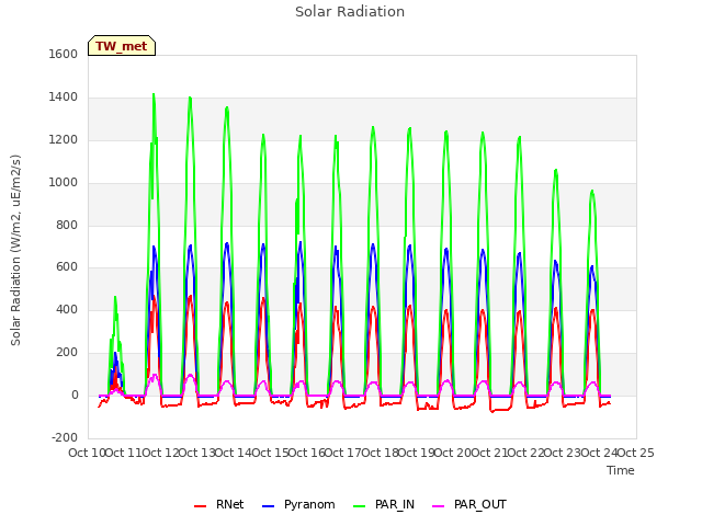 plot of Solar Radiation