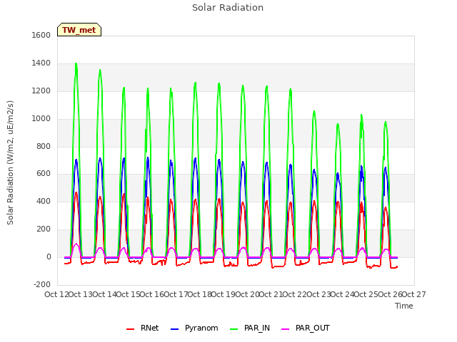 plot of Solar Radiation