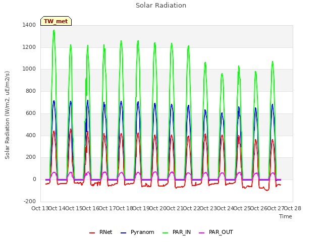 plot of Solar Radiation